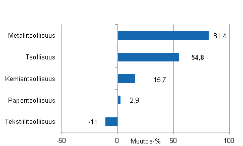Teollisuuden uusien tilausten muutos toimialoittain 9/2013– 9/2014 (alkuperäinen sarja), % (TOL 2008)