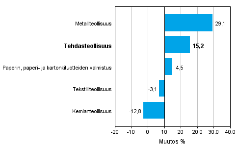 Teollisuuden uusien tilausten muutos toimialoittain 12/2013– 12/2014 (alkuperinen sarja), % (TOL 2008)