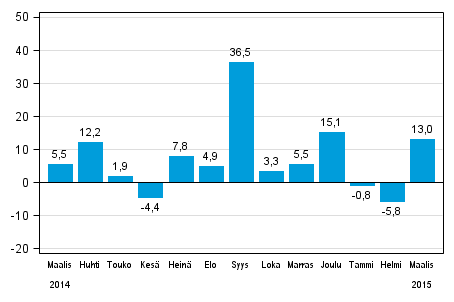 Teollisuuden uusien tilausten vuosimuutos (alkuperinen sarja), % (TOL2008)