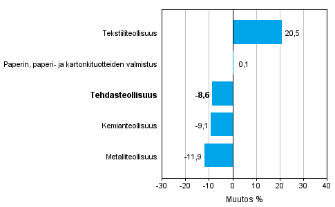 Teollisuuden uusien tilausten muutos toimialoittain 5/2014– 5/2015 (alkuperinen sarja), % (TOL2008)