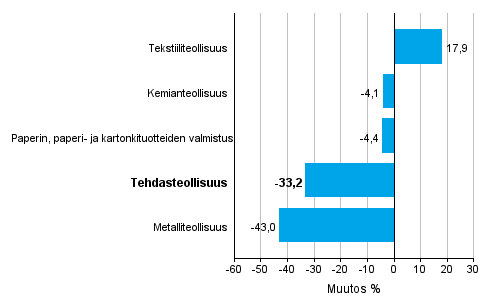 Teollisuuden uusien tilausten muutos toimialoittain 6/2015– 6/2016 (alkuperinen sarja), % (TOL2008)