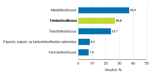 Teollisuuden uusien tilausten muutos toimialoittain 3/2016– 3/2017 (alkuperinen sarja), (TOL2008)