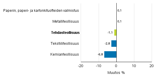 Teollisuuden uusien tilausten muutos toimialoittain 4/2016– 4/2017 (alkuperinen sarja), (TOL2008)