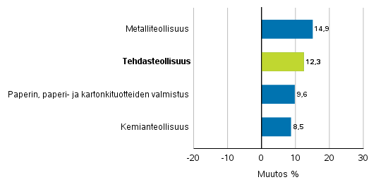 Teollisuuden uusien tilausten muutos toimialoittain 7/2017– 7/2018 (alkuperinen sarja), (TOL2008)