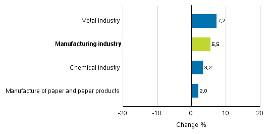 Change in new orders in manufacturing 2/2018– 2/2019