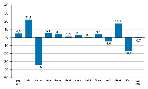 Teollisuuden uusien tilausten vuosimuutos (alkuperäinen sarja), % (TOL2008)