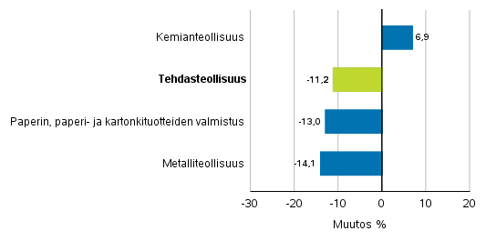 Teollisuuden uusien tilausten muutos toimialoittain 11/2018– 11/2019 (alkuperinen sarja), (TOL2008)