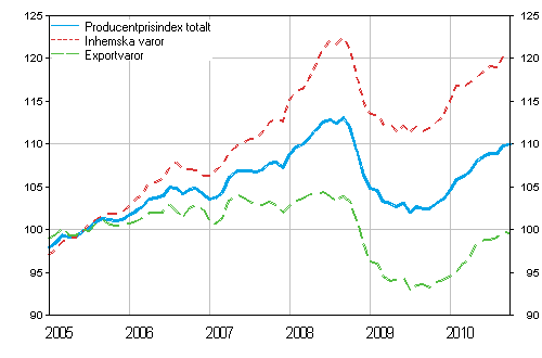 Producentprisindex fr industrin 2005=100, 2005:01–2010:10