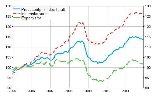 Producentprisindex fr industrin 2005=100, 2005:01–2011:12