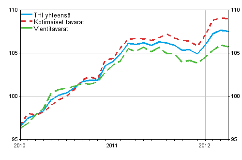 Tuottajahintaindeksi (THI) 2010=100, 2010:01–2012:04