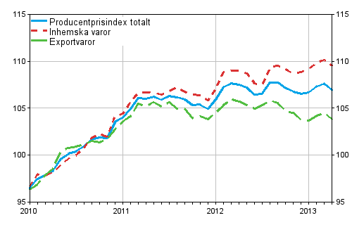 Producentprisindex fr industrin 2010=100, 2010:01–2013:04