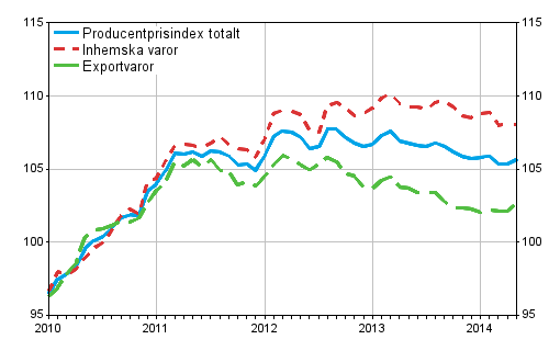 Producentprisindex fr industrin 2010=100, 2010:01–2014:05