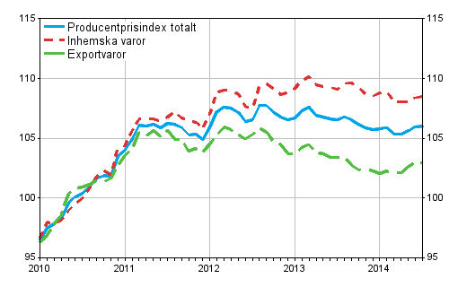 Producentprisindex fr industrin 2010=100, 2010:01–2014:07