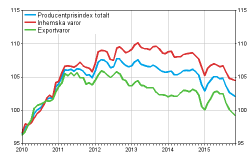 Producentprisindex fr industrin 2010=100, 1/2010–11/2015