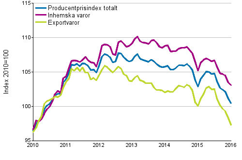Producentprisindex fr industrin 2010=100, 1/2010–1/2016