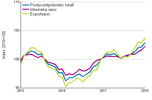 Producentprisindex fr industrin 2015=100, 1/2015–1/2018