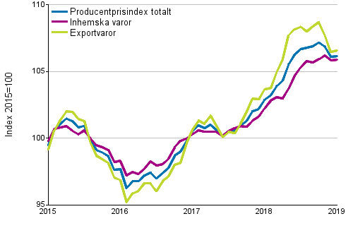 Producentprisindex fr industrin 2015=100, 1/2015–1/2019