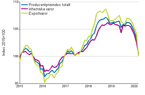 Producentprisindex fr industrin 2015=100, 1/2015–03/2020
