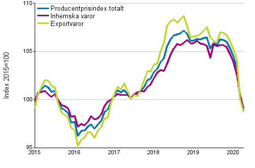 Producentprisindex fr industrin 2015=100, 1/2015–04/2020