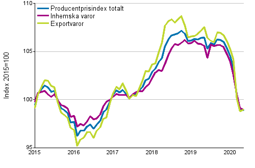Producentprisindex fr industrin 2015=100, 1/2015–05/2020