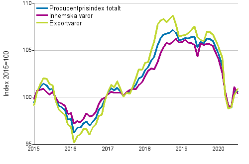 Producentprisindex fr industrin 2015=100, 1/2015–07/2020