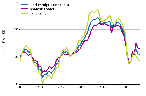 Producentprisindex fr industrin 2015=100, 1/2015–10/2020