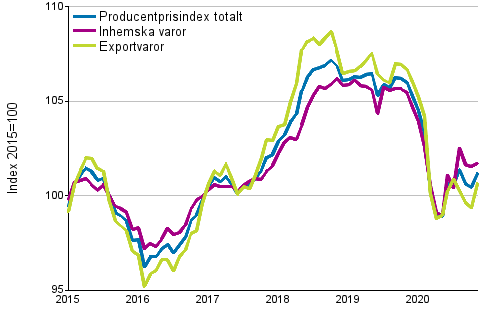 Producentprisindex fr industrin 2015=100, 1/2015–11/2020