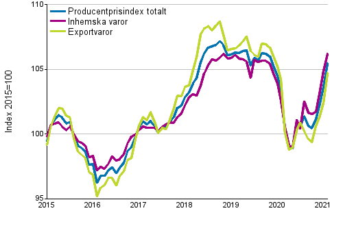Producentprisindex fr industrin 2015=100, 1/2015–02/2021