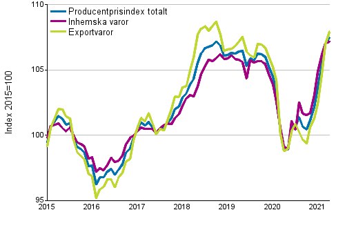 Producentprisindex för industrin 2015=100, 1/2015–04/2021