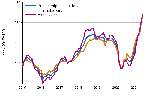 Producentprisindex för industrin 2015=100, 1/2015–6/2021