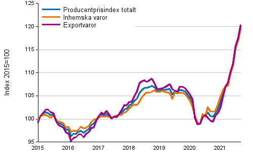 Producentprisindex för industrin 2015=100, 1/2015–9/2021