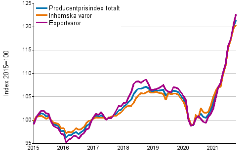 Producentprisindex för industrin 2015=100, 1/2015–10/2021