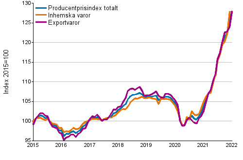 Producentprisindex för industrin 2015=100, 1/2015–01/2022