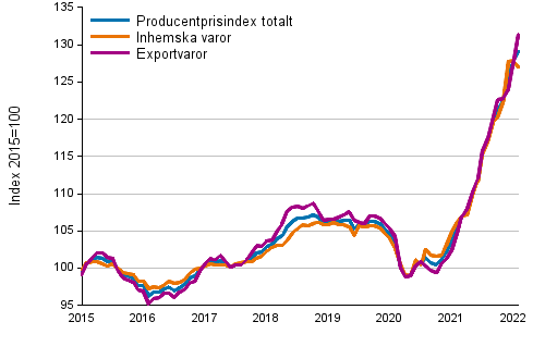 Producentprisindex för industrin 2015=100, 1/2015–02/2022