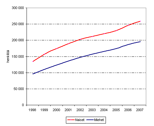 Kuvio 15. Pitkittyneesti pienituloisten lukumrt sukupuolen mukaan vuosina 1998–2007