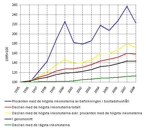 Figur 1. Utvecklingen av bostadshushållens genomsnittliga realinkomster 1995–2008. Inkomstbegrepp: disponibla penninginkomster per konsumtionsenhet. 1995=100