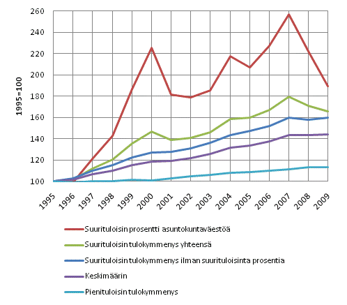 Asuntokuntavestn reaalitulojen kehitys 1995–2009. Tuloksite: kytettviss oleva rahatulo kulutusyksikk kohden keskimrin henkiiden kesken 