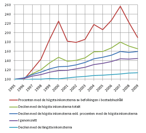 Utvecklingen av bostadshushllsbefolkningens realinkomster 1995–2009. Inkomstbegrepp: disponibel penninginkomst per konsumtionsenhet i genomsnitt mellan personerna