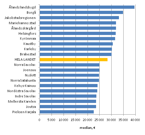 Disponibel penninginkomst (€) per bostadshushll r 2009, median. De tio hgst och lgst avlnade ekonomiska regionerna