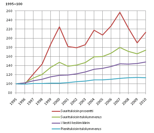 Asuntokuntavestn tulojen reaalikehitys 1995–2010, prosenttia. Kytettviss oleva rahatulo kulutusyksikk kohden, keskiarvo 