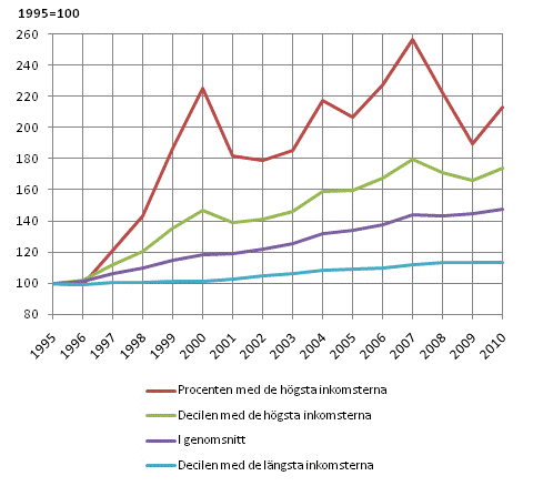 Reell utveckling av bostadshushållsbefolkningens inkomster 1995–2010, procent. Disponibel penninginkomst per konsumtionsenhet, genomsnitt.