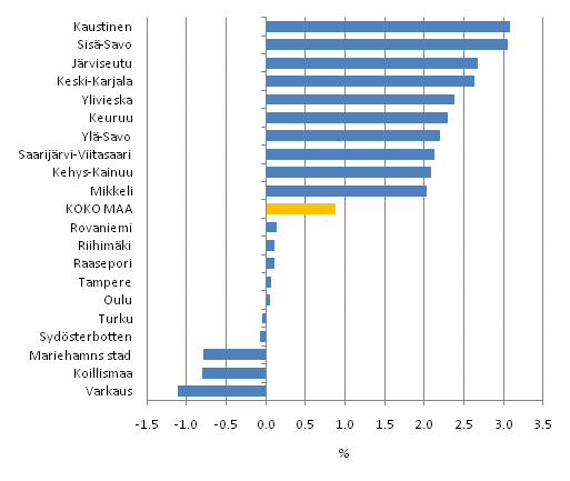 Reella förändringar av bostadshushållens inkomster efter ekonomisk region åren 2009–2010, procent. De tio ekonomiska regioner som hade den största förändringen och de tio som hade den minsta förändringen. Bostadshushållets disponibla penninginkomst, median