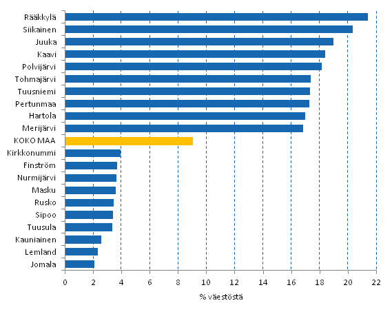 Kuvio 5. Pitkittynyt pienituloisuus vuonna 2012, kymmenen korkeimman ja matalimman pitkittyneen pienituloisuuden kuntaa
