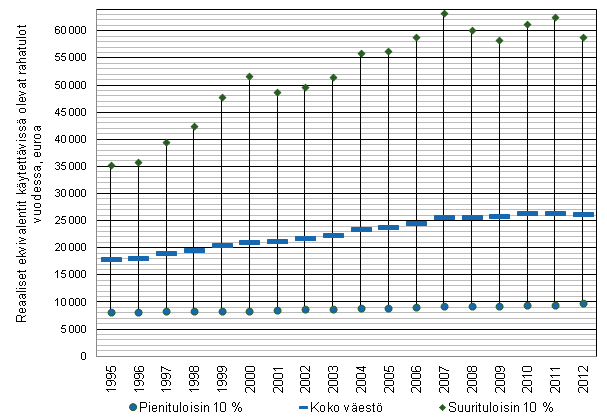 Kuvio 5. Reaalitulojen taso suuri- ja pienituloisimmassa tulokymmenyksessä ja keskimäärin koko väestössä 1995–2012