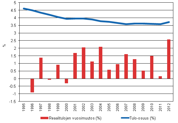 Kuvio 6. Pienituloisin kymmenesosa: tulo-osuuden (%) kehitys ja reaalitulojen vuosimuutos 1995–2012 