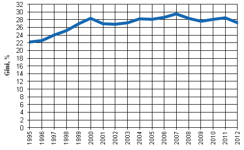 Tuloerojen kehitys 1995–2012, Gini-indeksi (%).