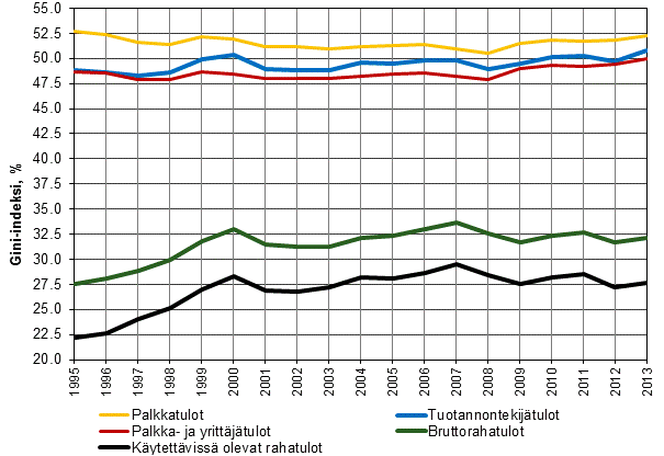 Kuvio 8. Tuotannontekijtulojen, bruttorahatulojen ja kytettviss olevien rahatulojen Gini-kertoimet (%) 1995–2013.
