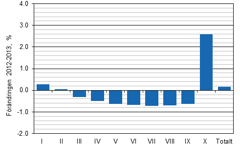 Förändring (%) av genomsnittliga realinkomster efter inkomstdecil från år 2012 till år 2013