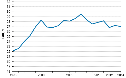  Utveckling av inkomstskillnaderna 1995–2014, Gini-index (%)