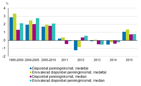 Inkomstutvecklingen i de finländska hushållen ser ljusare ut
